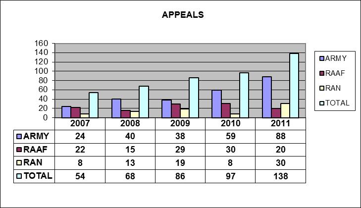 Figure 2 MECRB Appeals Actioned by MECARS